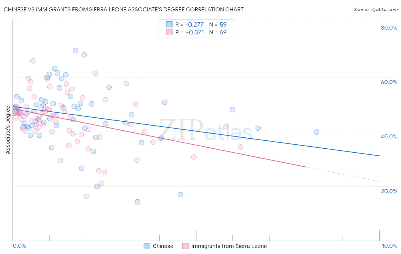 Chinese vs Immigrants from Sierra Leone Associate's Degree