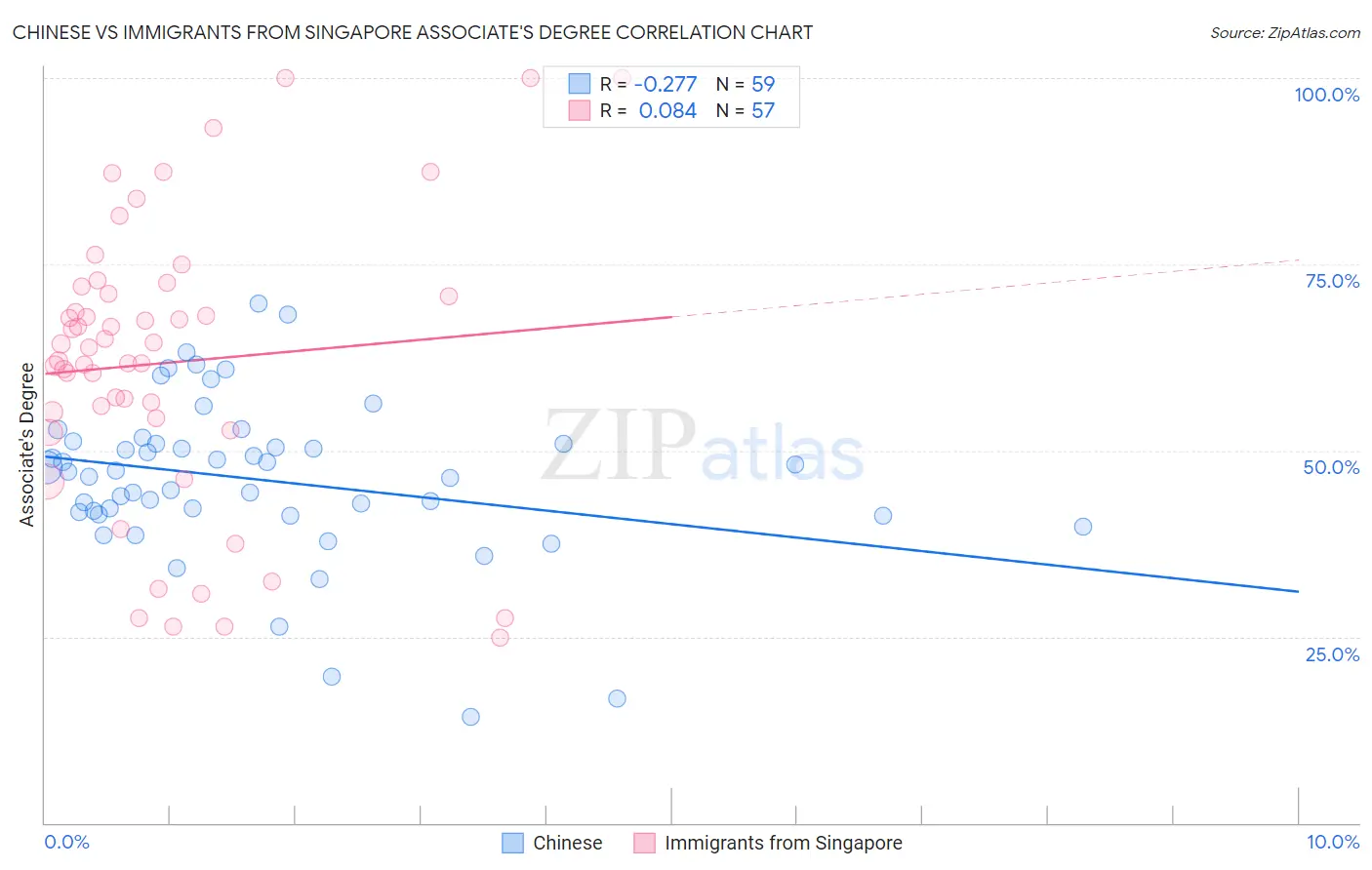 Chinese vs Immigrants from Singapore Associate's Degree