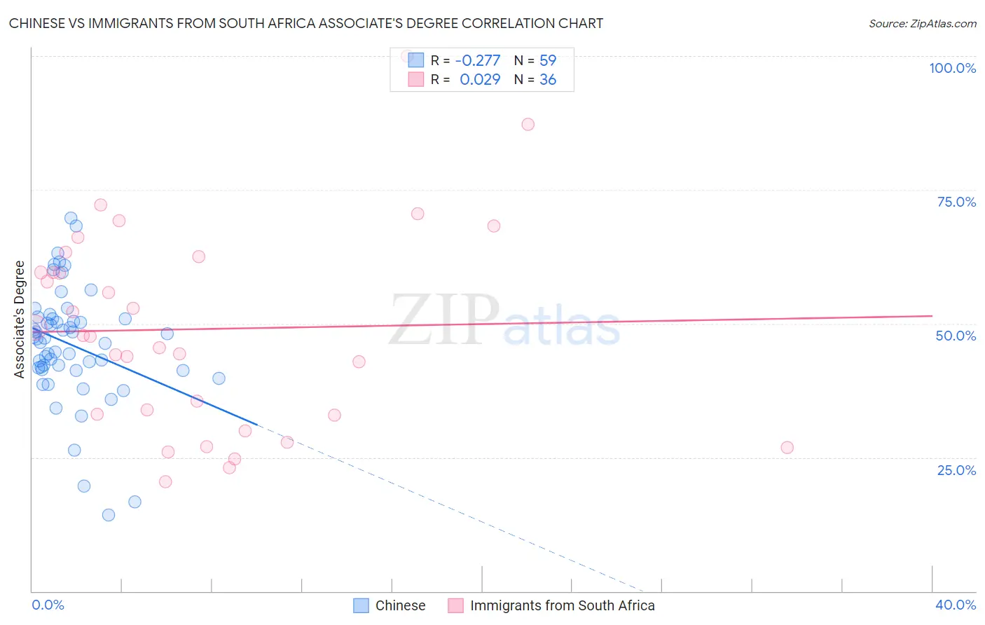 Chinese vs Immigrants from South Africa Associate's Degree