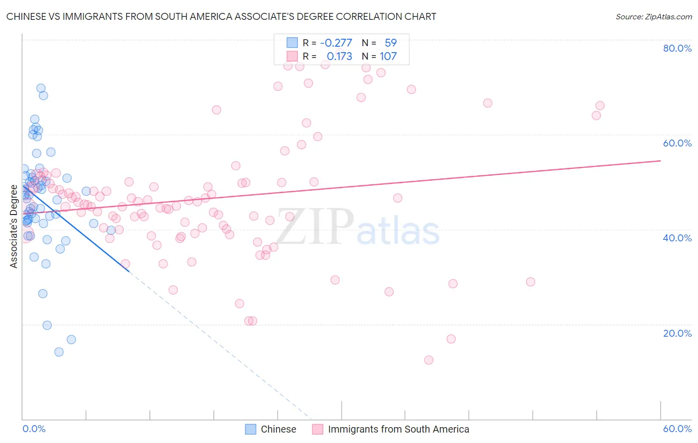 Chinese vs Immigrants from South America Associate's Degree