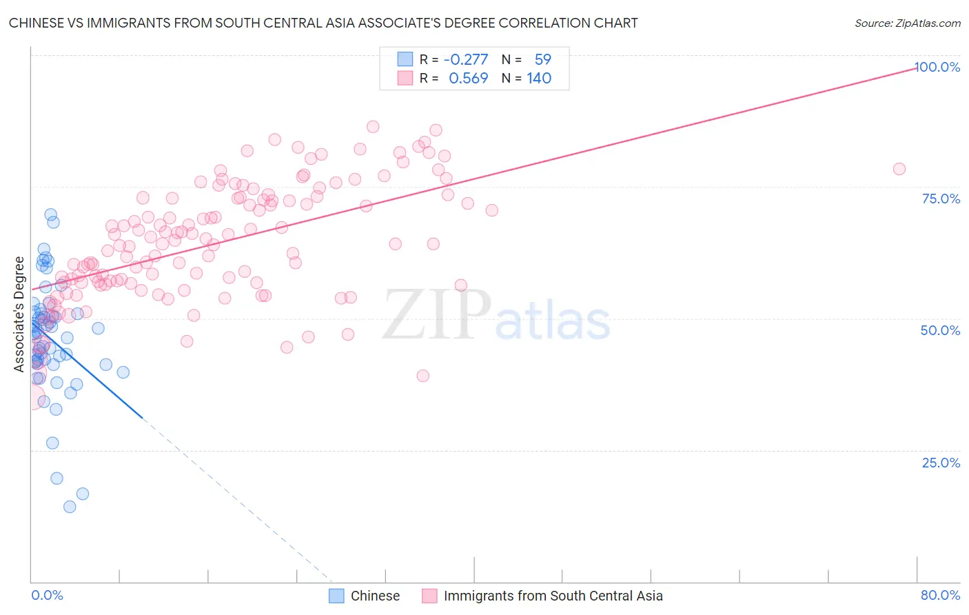 Chinese vs Immigrants from South Central Asia Associate's Degree