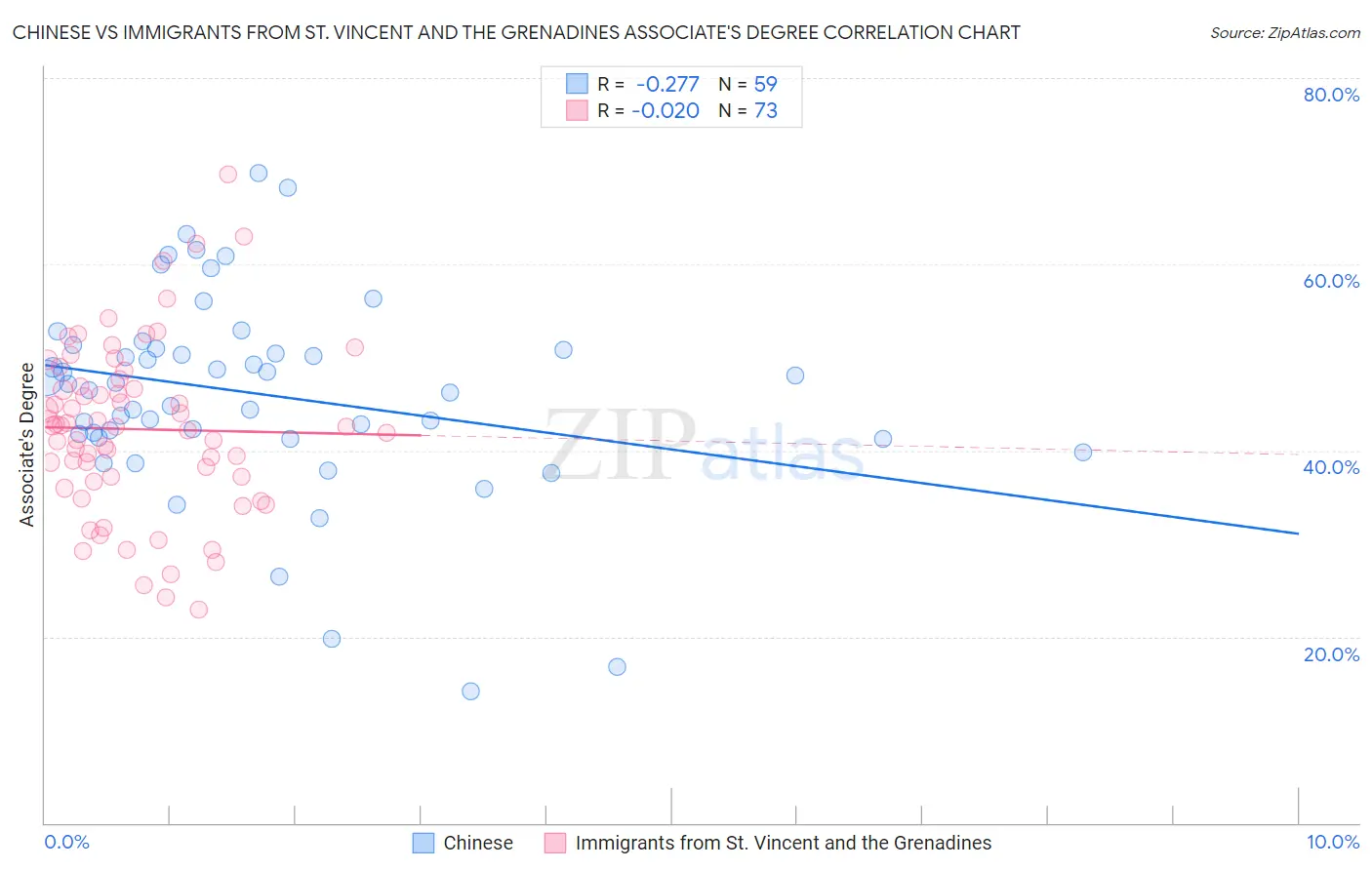 Chinese vs Immigrants from St. Vincent and the Grenadines Associate's Degree