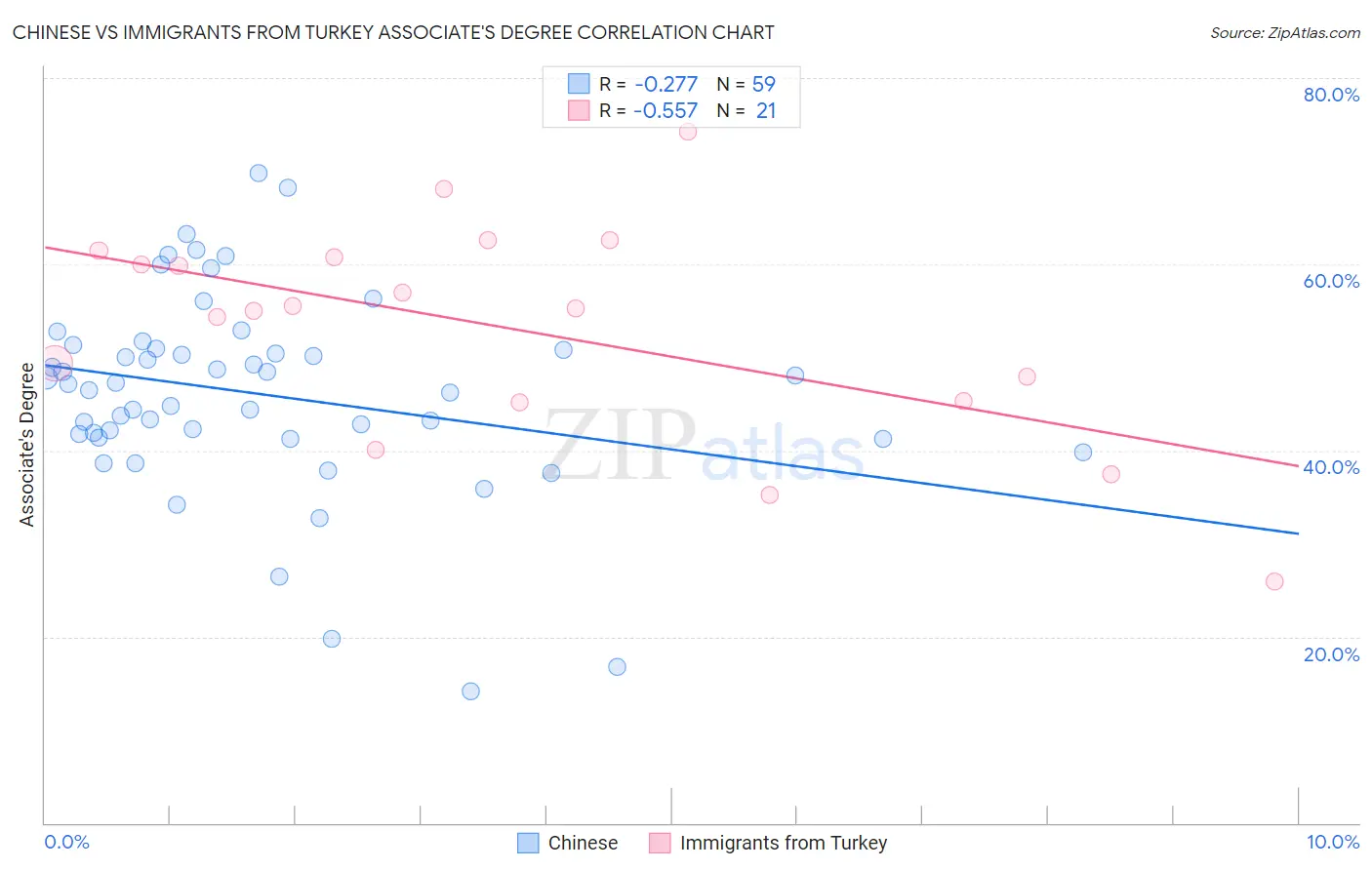 Chinese vs Immigrants from Turkey Associate's Degree
