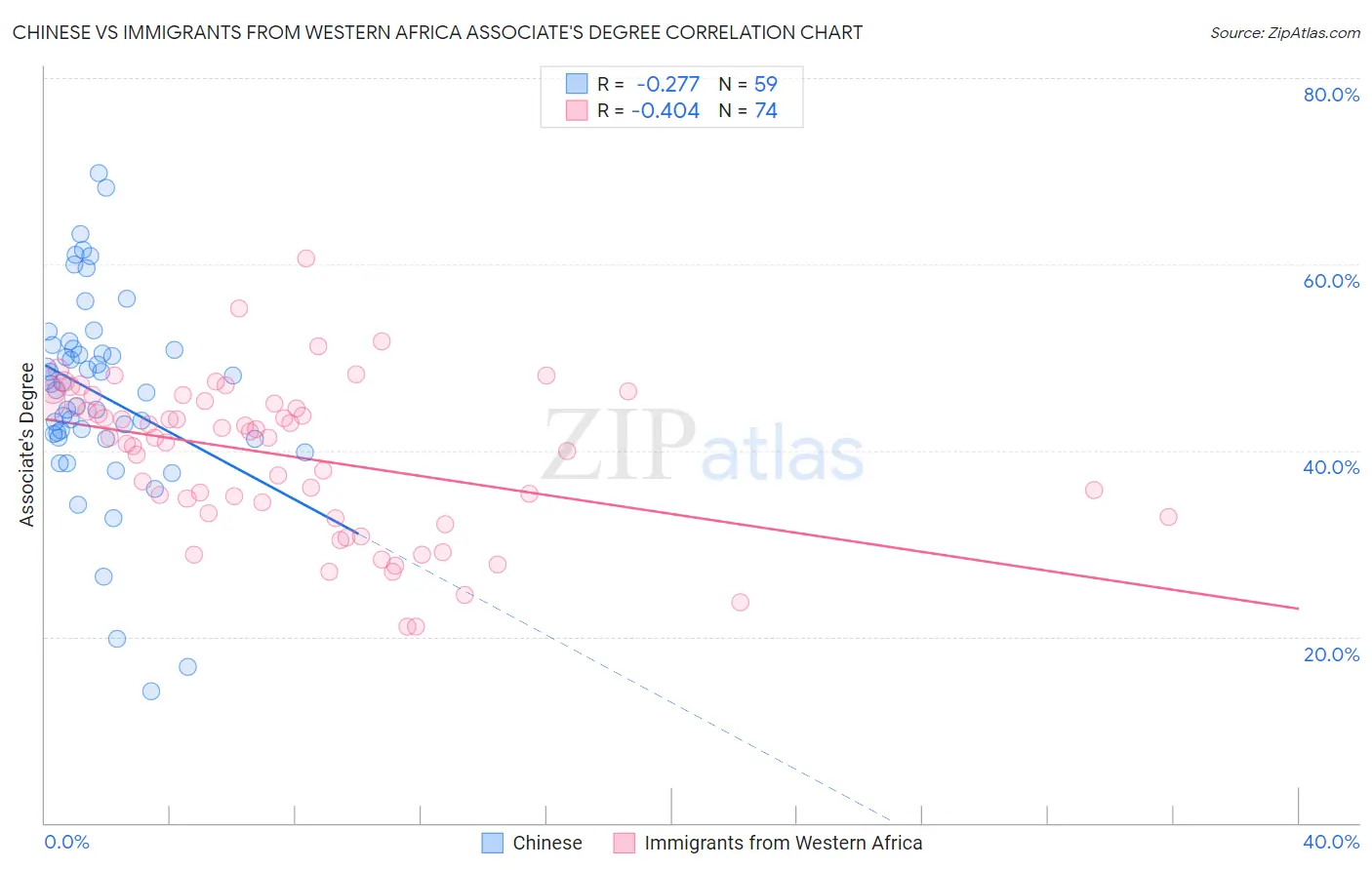 Chinese vs Immigrants from Western Africa Associate's Degree