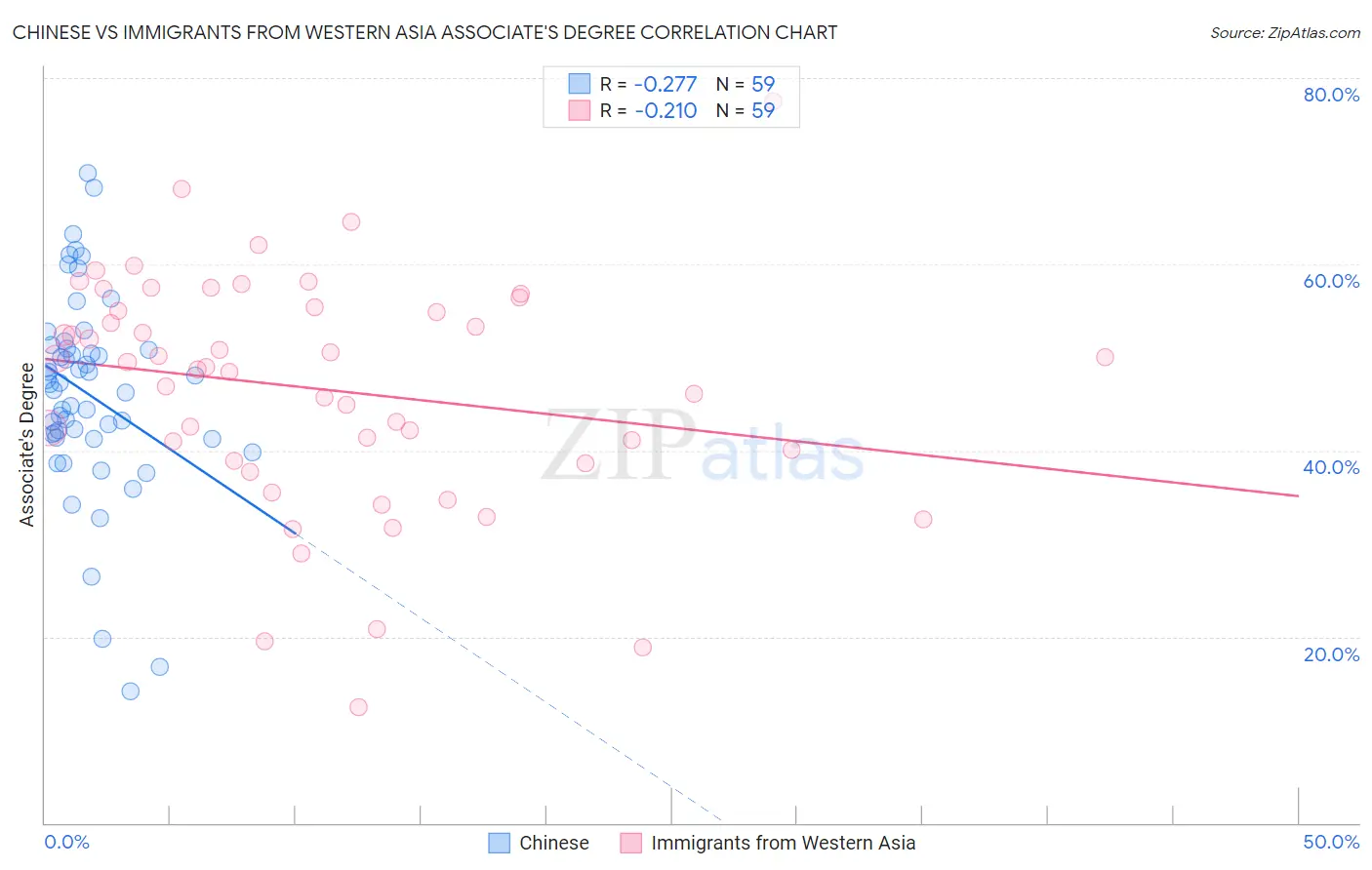Chinese vs Immigrants from Western Asia Associate's Degree