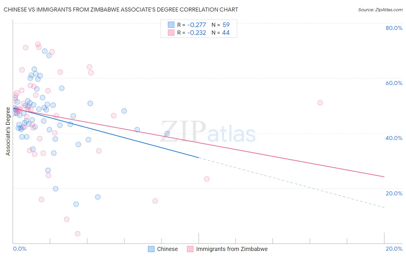 Chinese vs Immigrants from Zimbabwe Associate's Degree