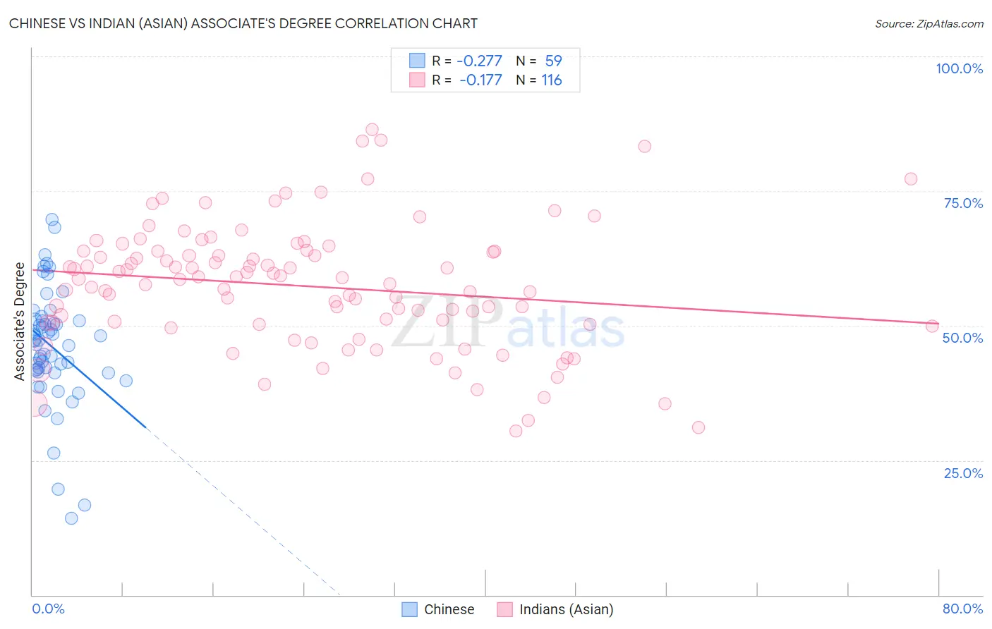 Chinese vs Indian (Asian) Associate's Degree