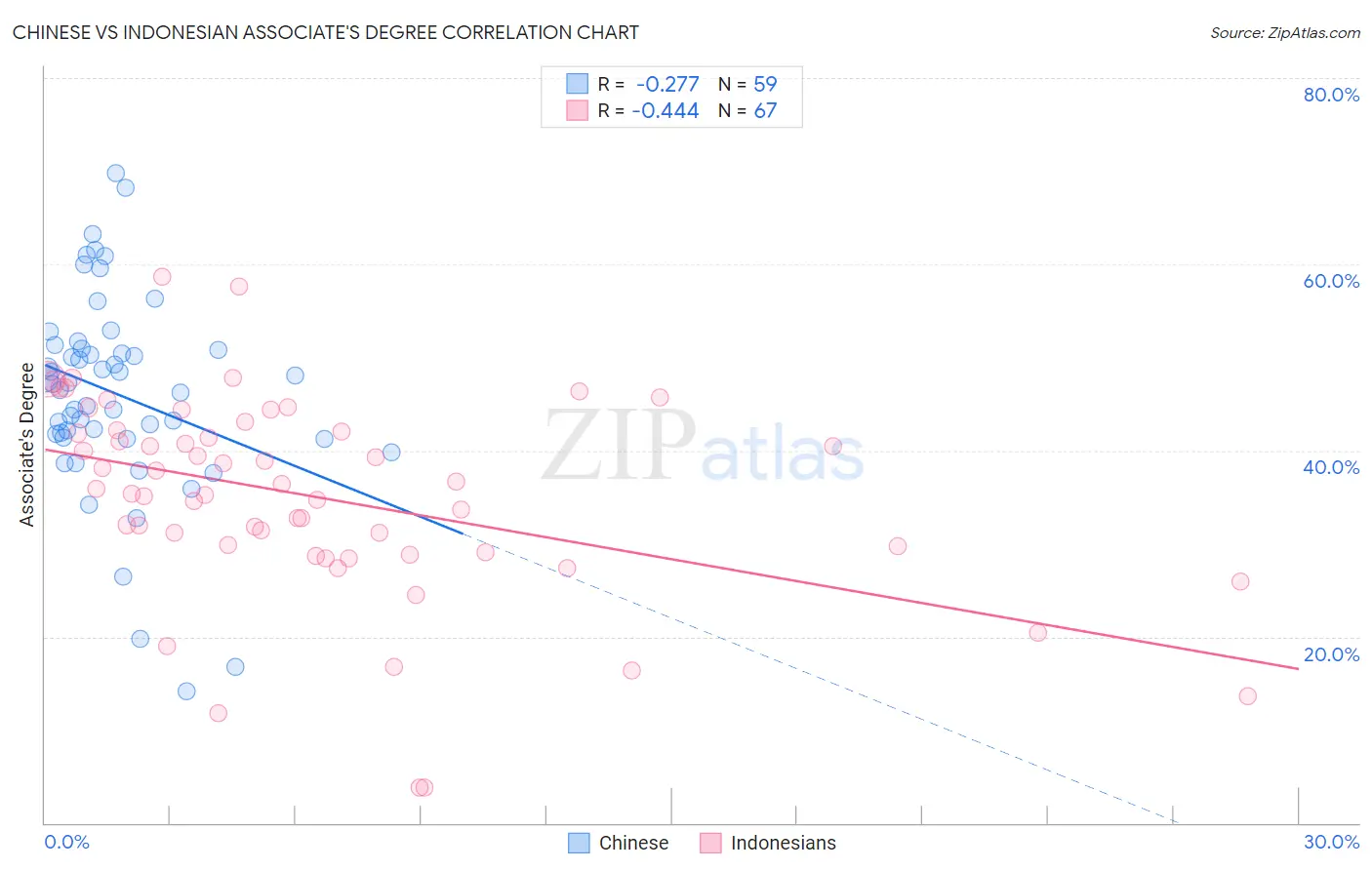 Chinese vs Indonesian Associate's Degree