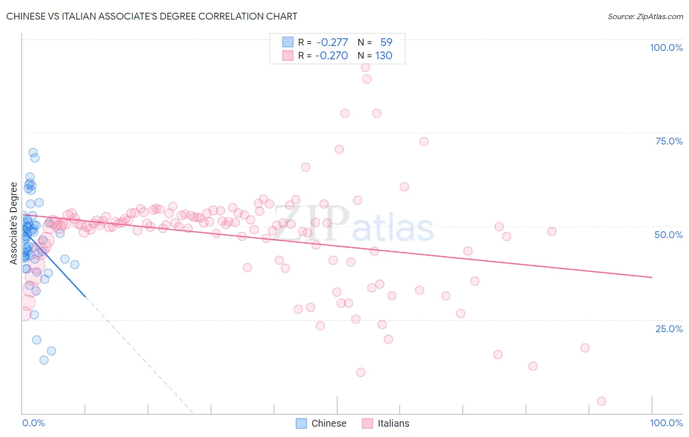 Chinese vs Italian Associate's Degree