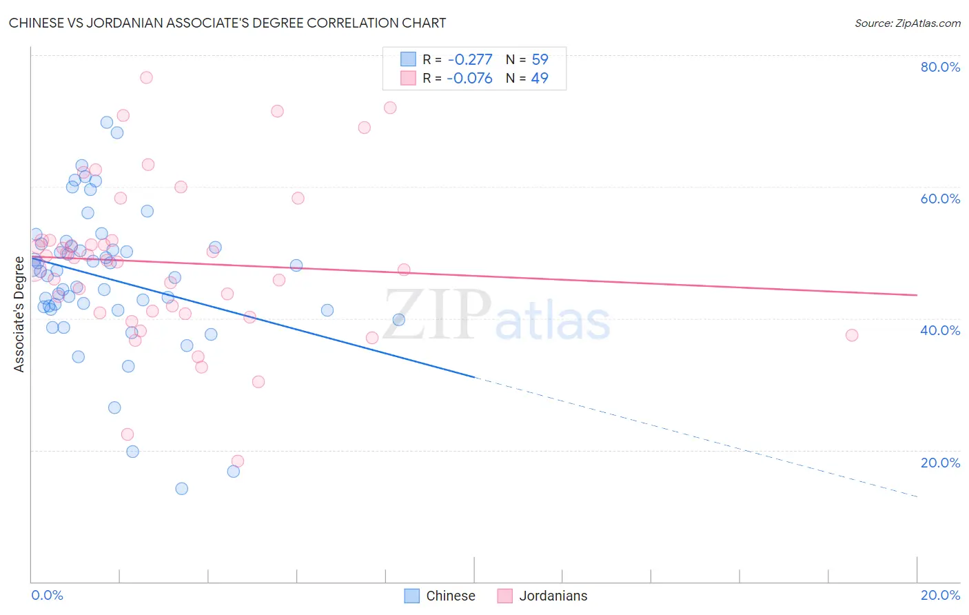 Chinese vs Jordanian Associate's Degree