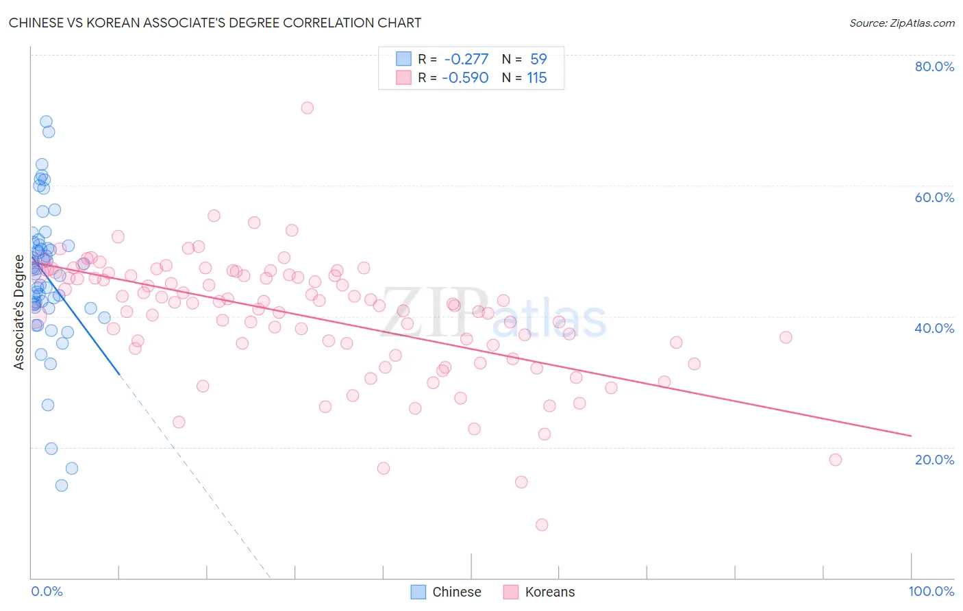 Chinese vs Korean Associate's Degree