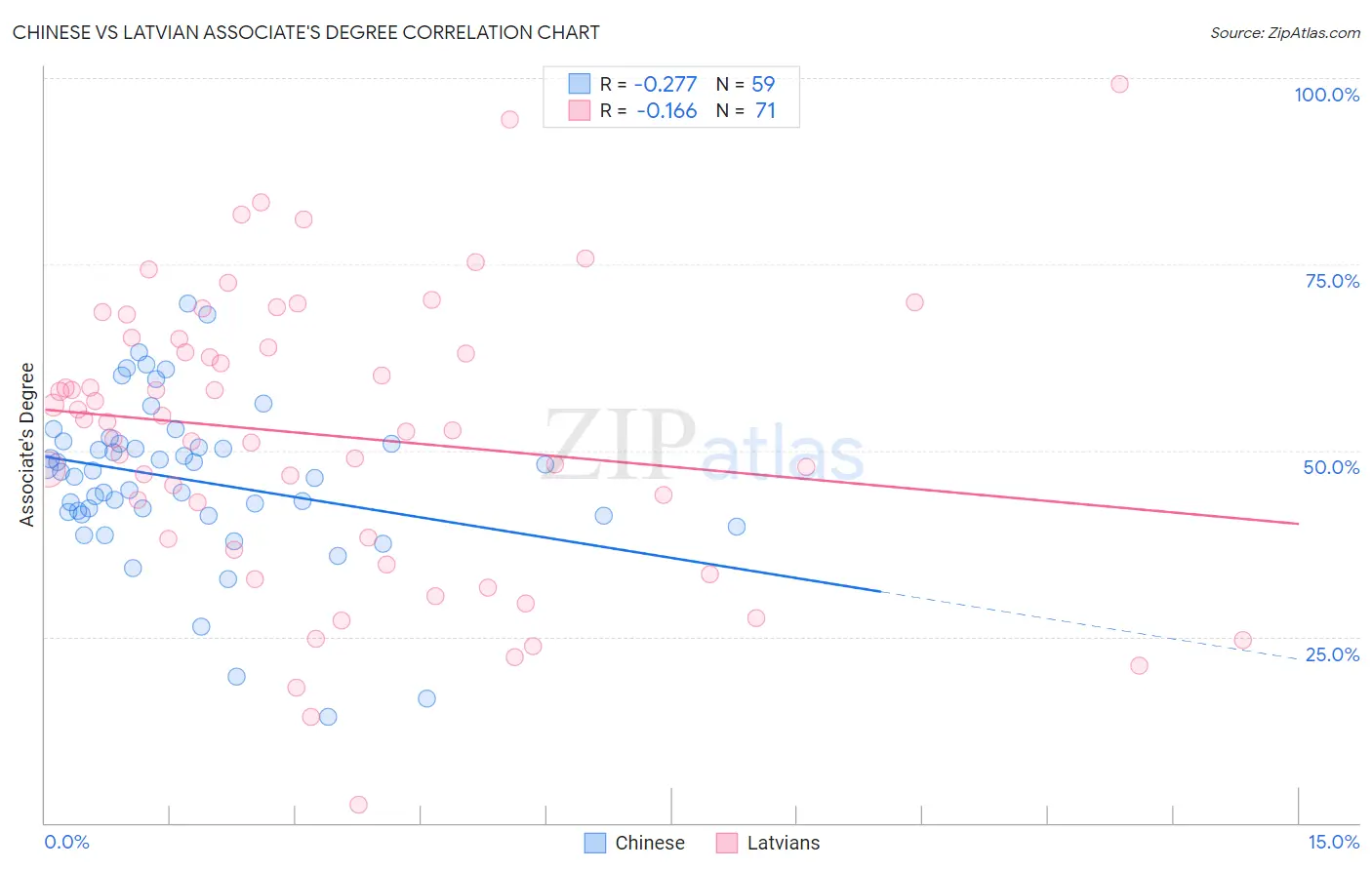 Chinese vs Latvian Associate's Degree
