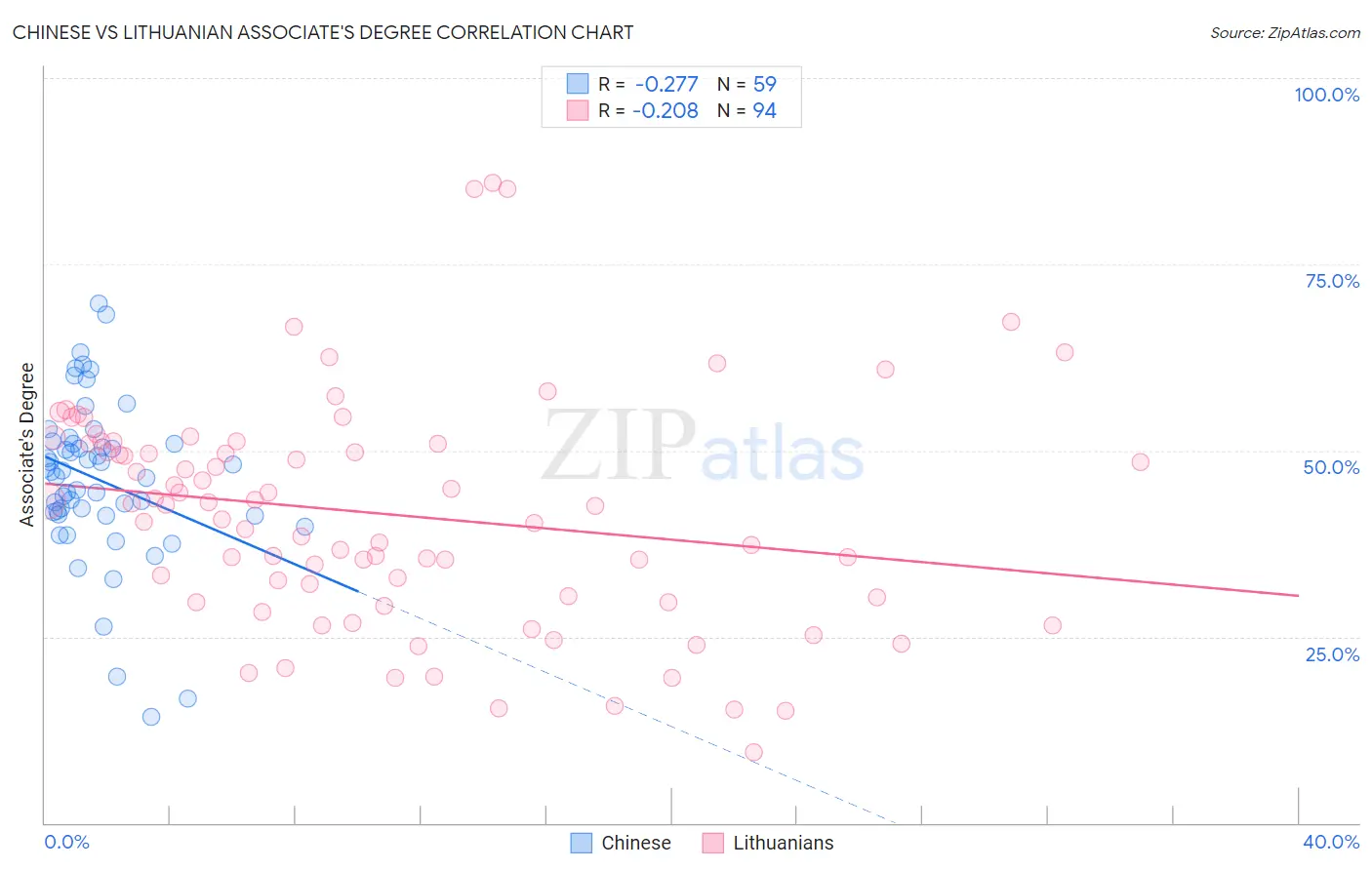 Chinese vs Lithuanian Associate's Degree