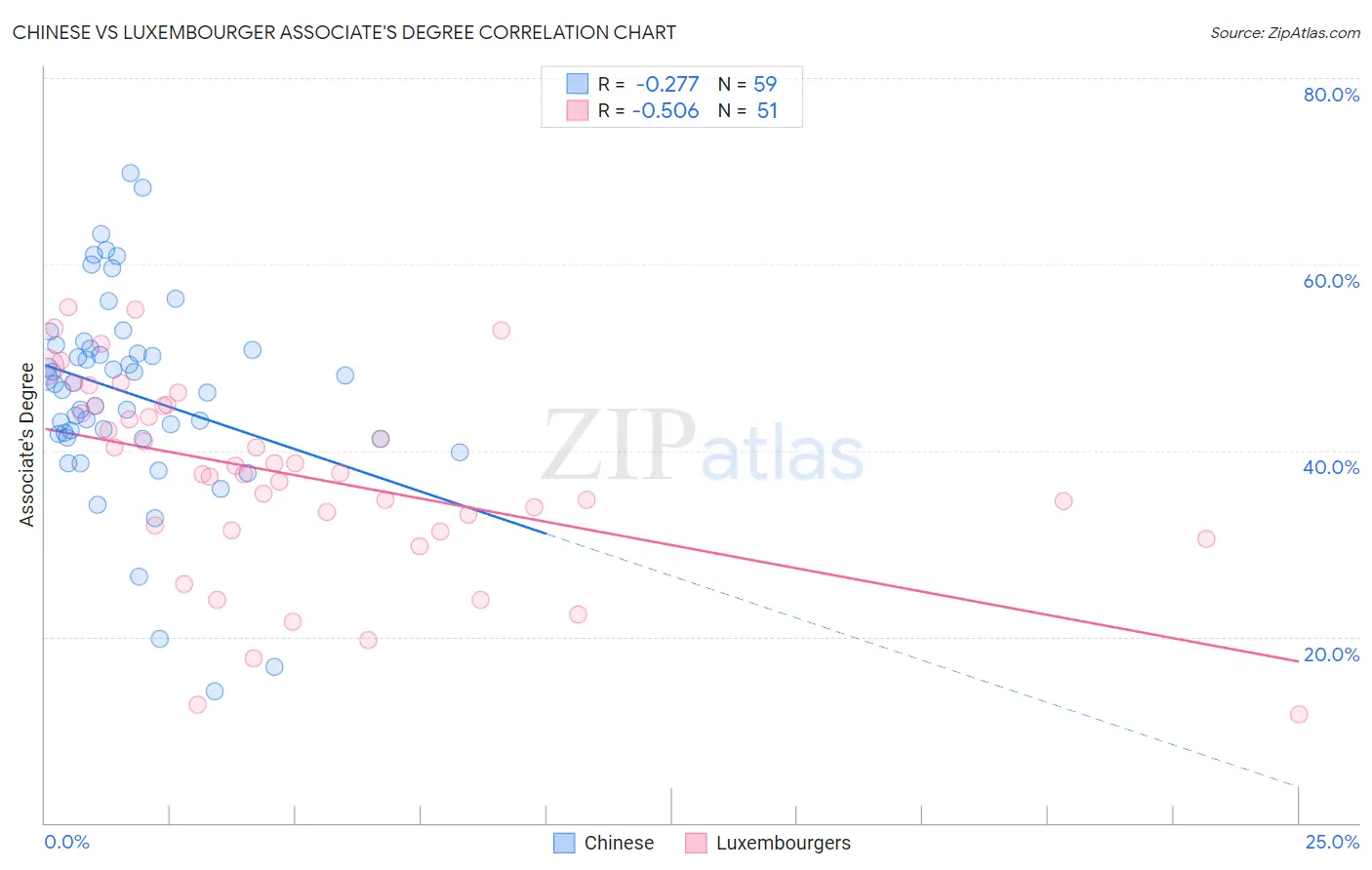 Chinese vs Luxembourger Associate's Degree