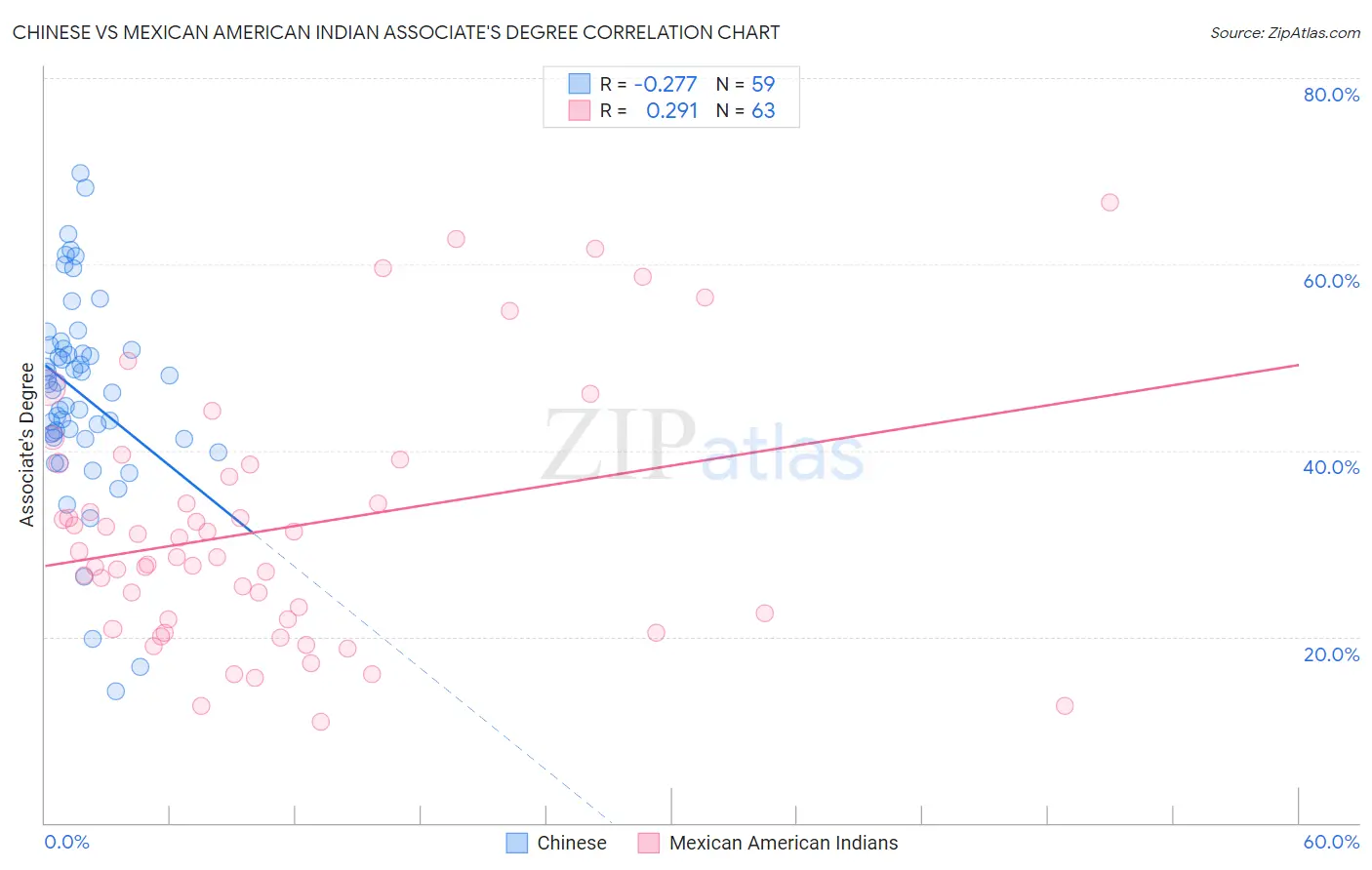 Chinese vs Mexican American Indian Associate's Degree