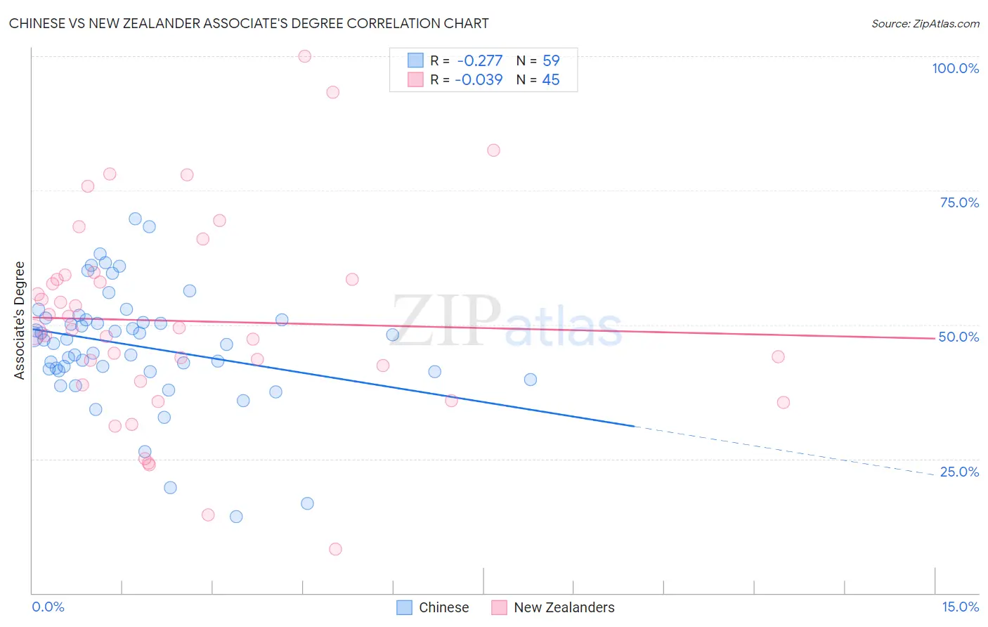 Chinese vs New Zealander Associate's Degree