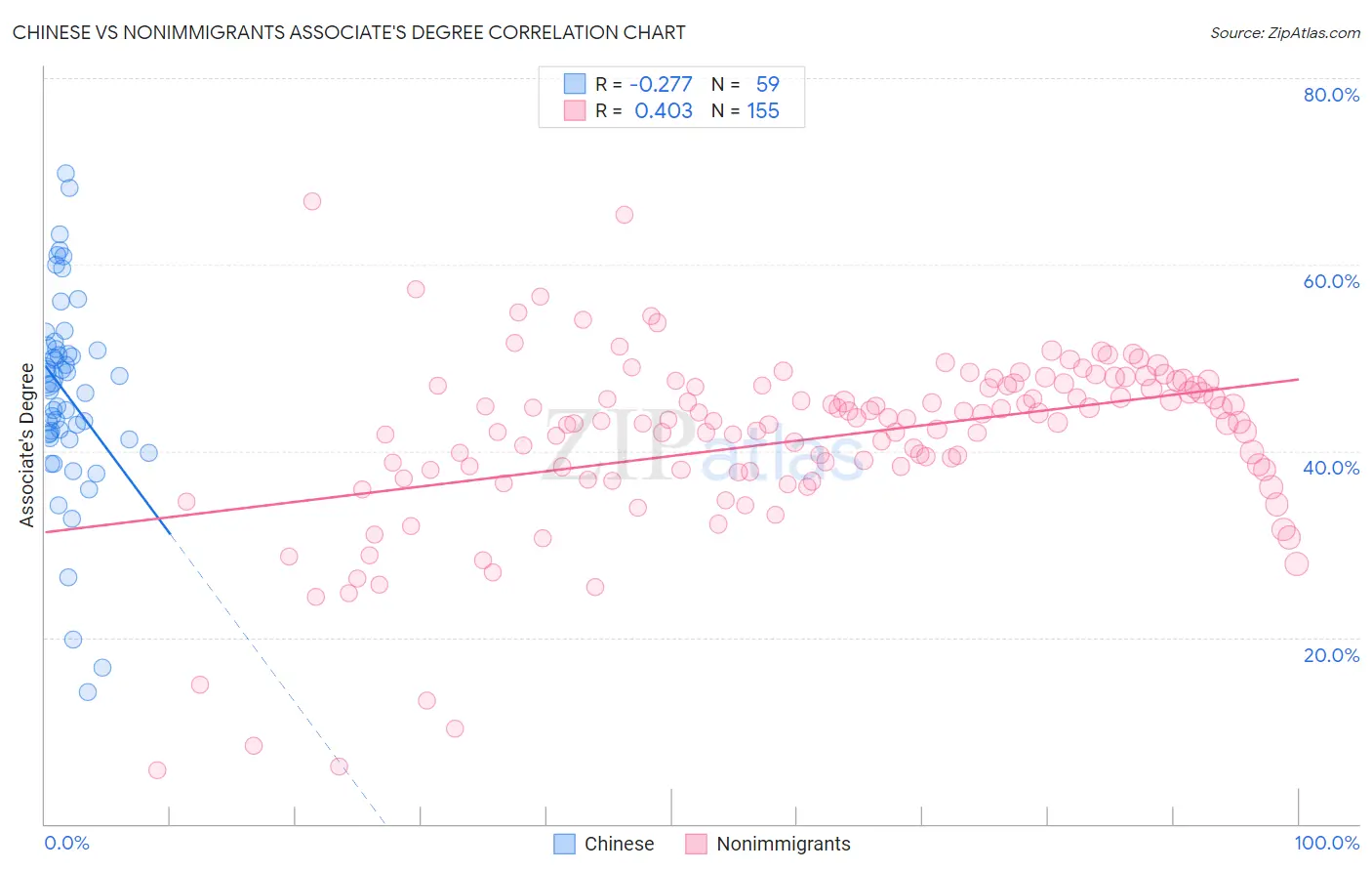 Chinese vs Nonimmigrants Associate's Degree