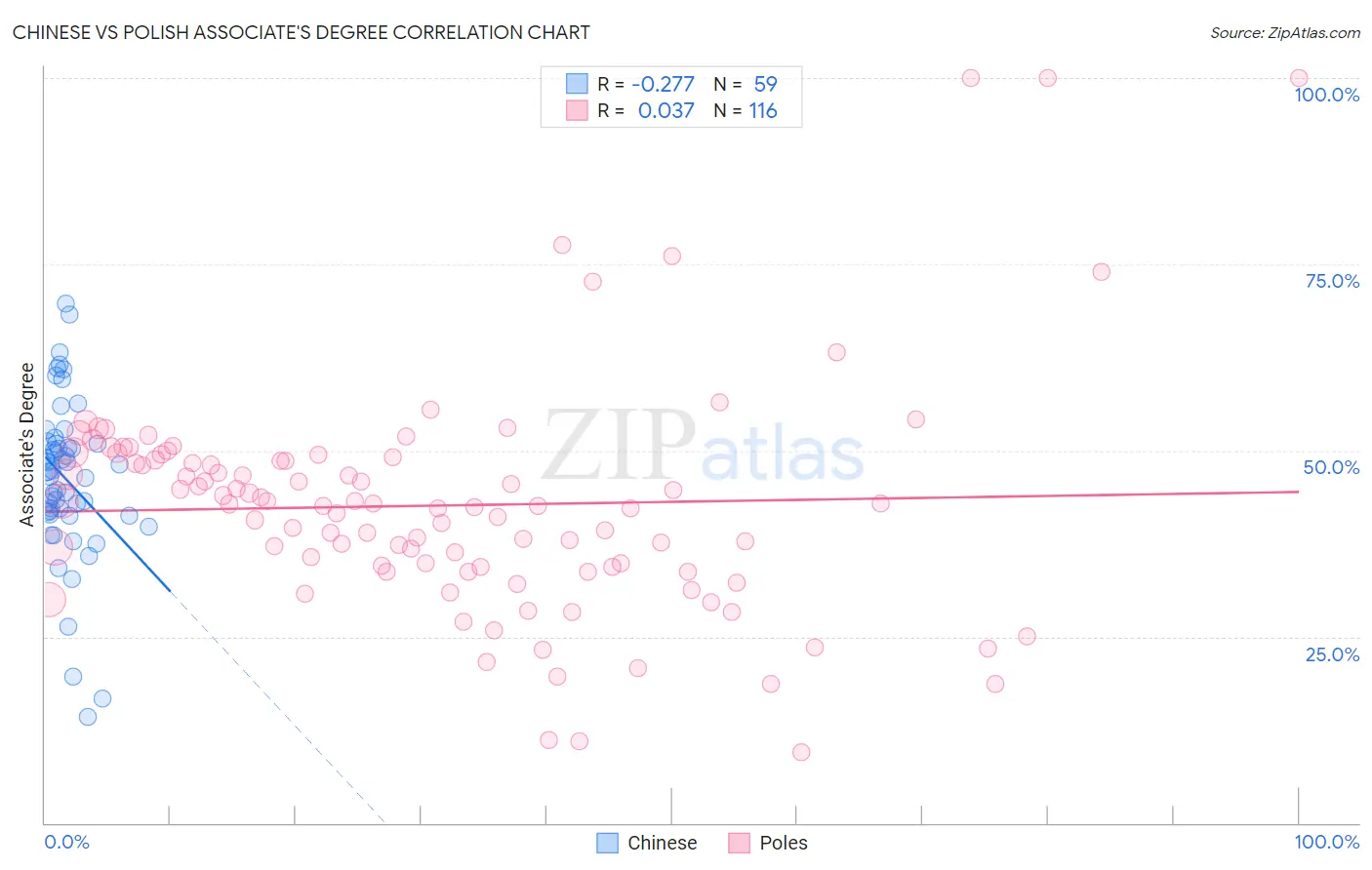 Chinese vs Polish Associate's Degree
