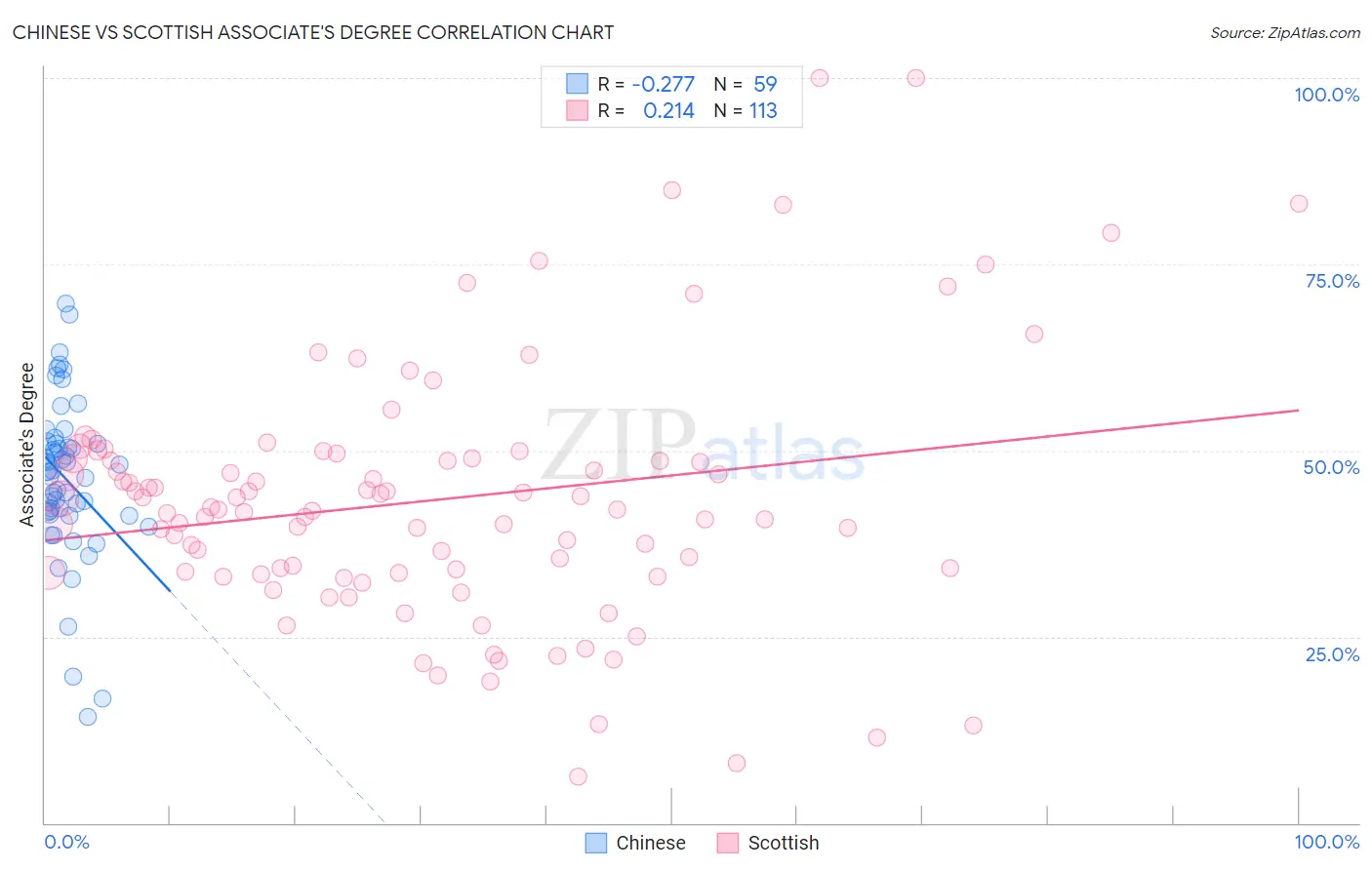 Chinese vs Scottish Associate's Degree