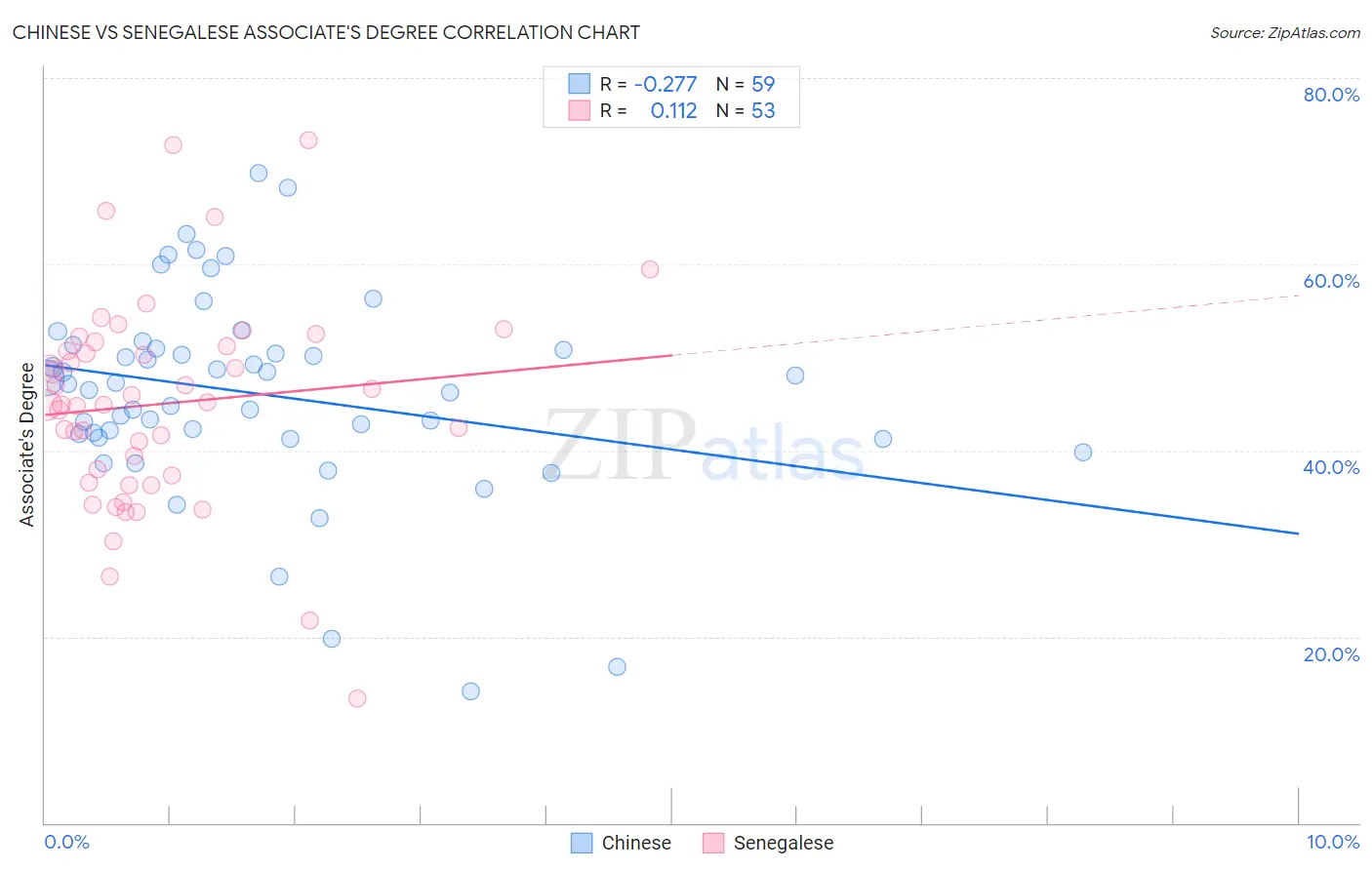 Chinese vs Senegalese Associate's Degree