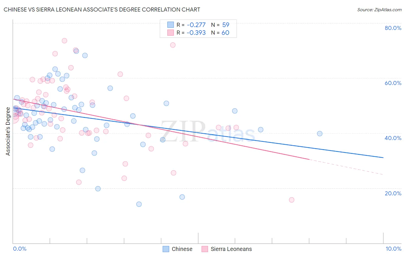 Chinese vs Sierra Leonean Associate's Degree