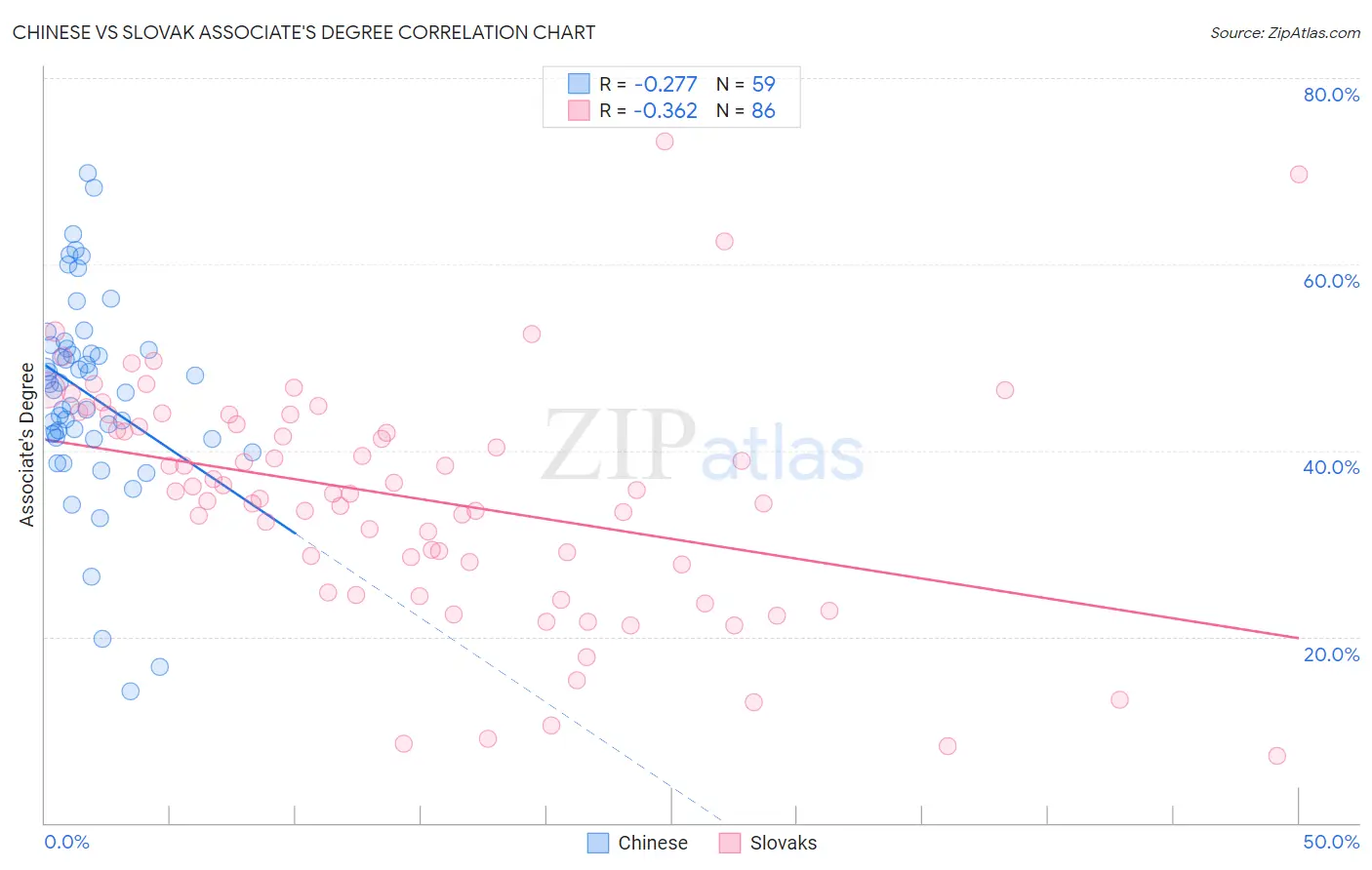 Chinese vs Slovak Associate's Degree
