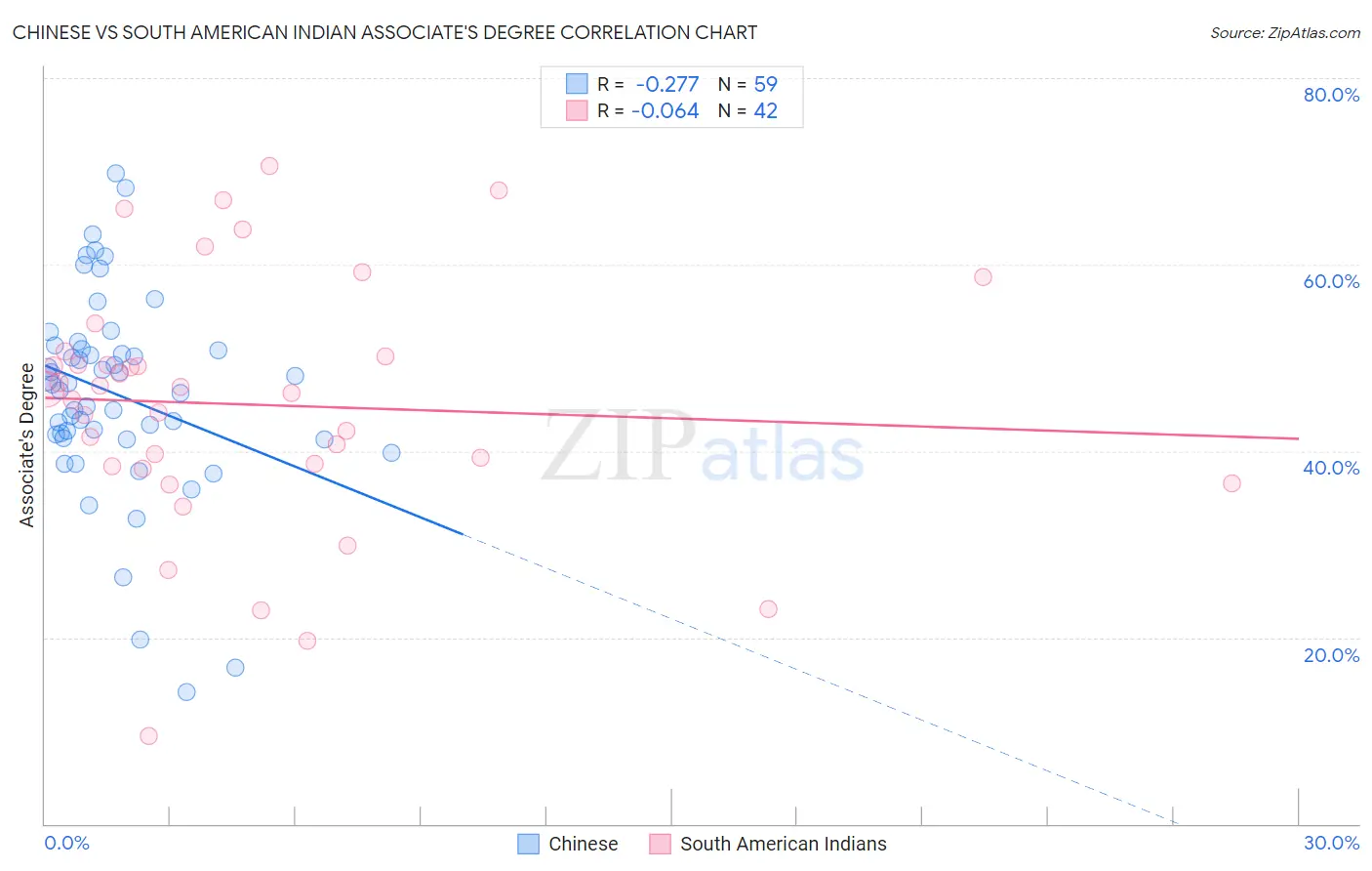 Chinese vs South American Indian Associate's Degree