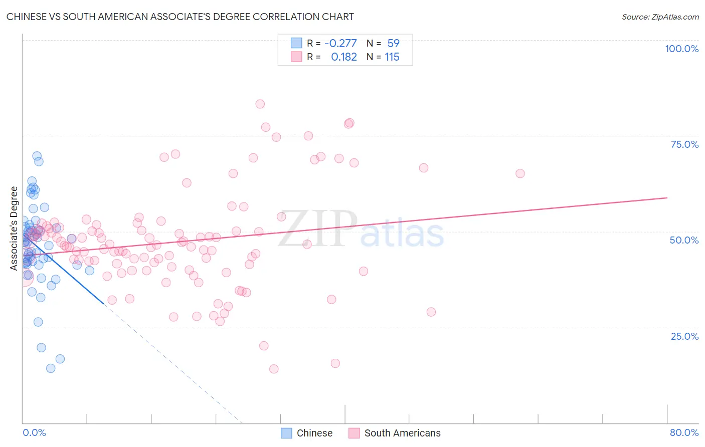 Chinese vs South American Associate's Degree