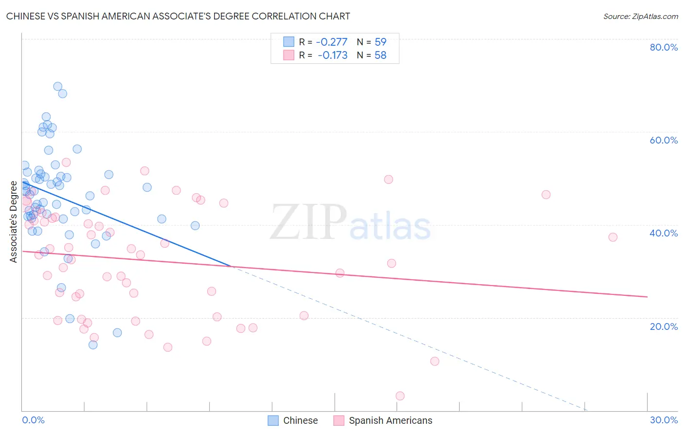 Chinese vs Spanish American Associate's Degree
