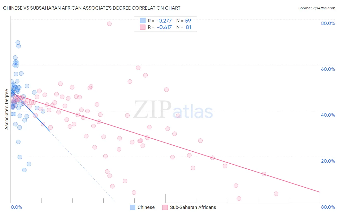 Chinese vs Subsaharan African Associate's Degree