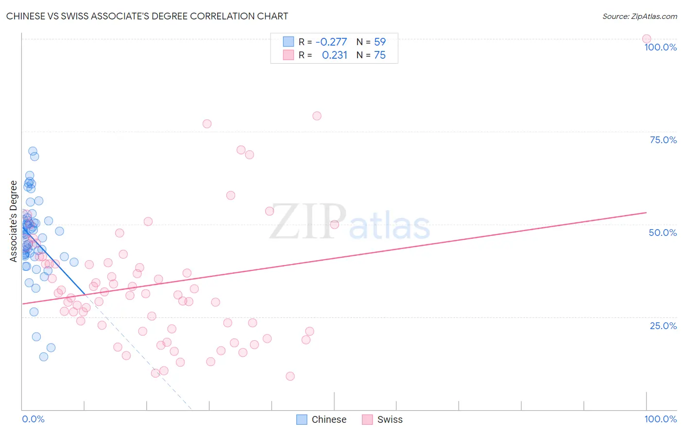 Chinese vs Swiss Associate's Degree