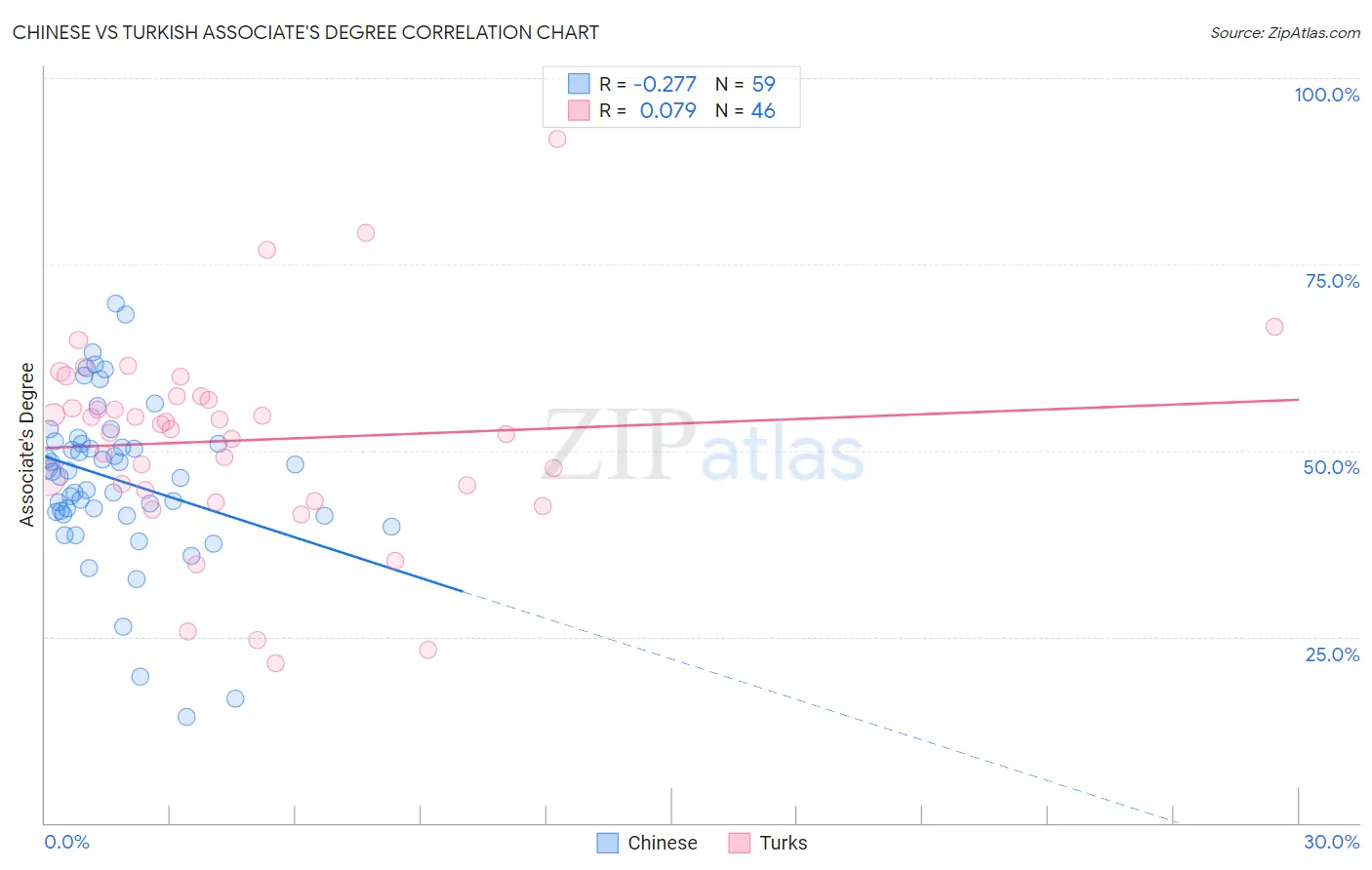 Chinese vs Turkish Associate's Degree