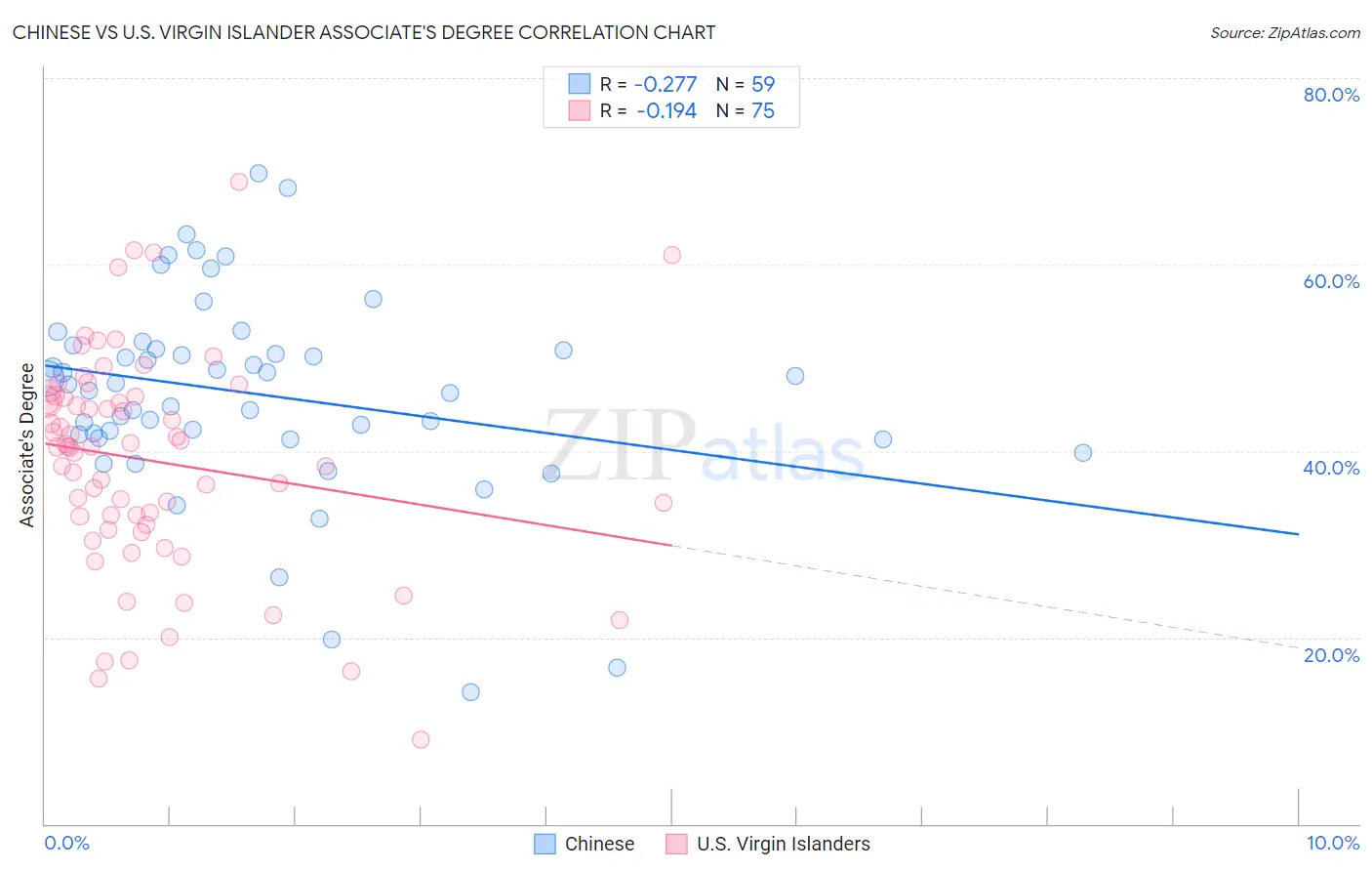 Chinese vs U.S. Virgin Islander Associate's Degree