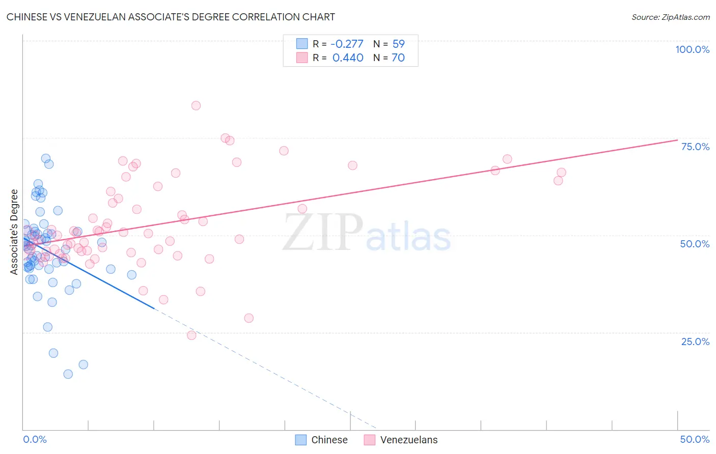 Chinese vs Venezuelan Associate's Degree