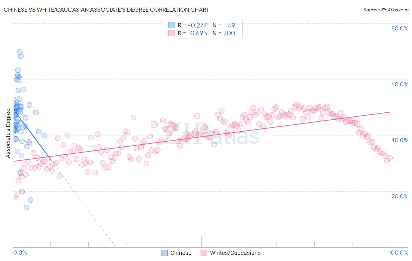 Chinese vs White/Caucasian Associate's Degree