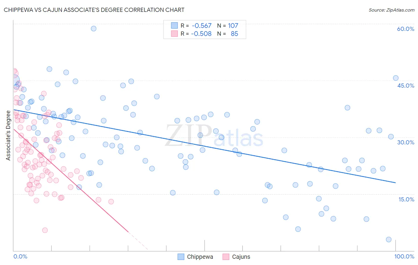 Chippewa vs Cajun Associate's Degree