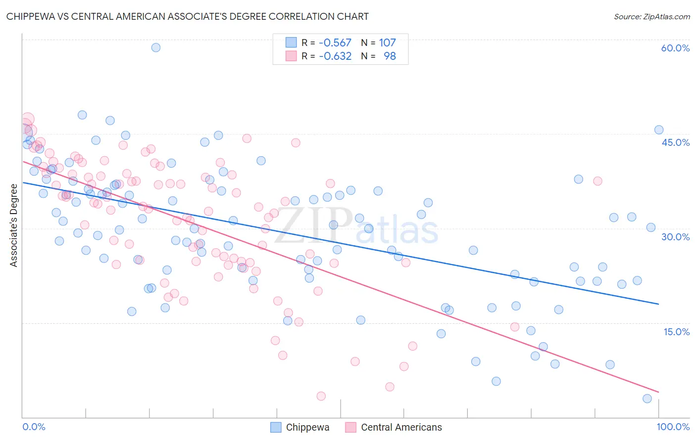 Chippewa vs Central American Associate's Degree