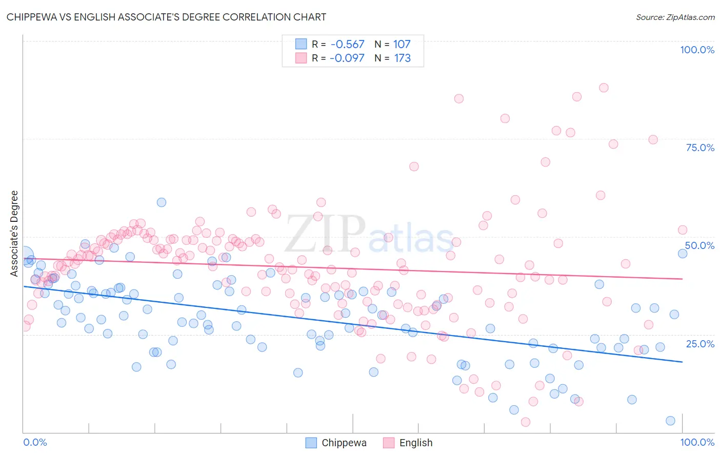 Chippewa vs English Associate's Degree