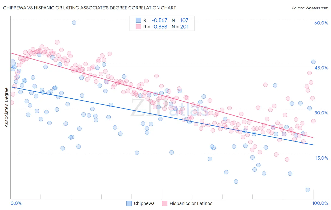 Chippewa vs Hispanic or Latino Associate's Degree