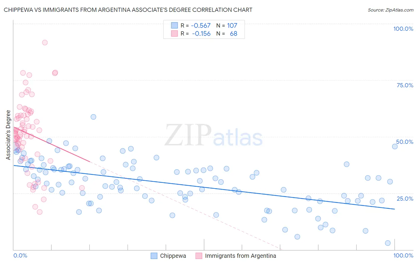 Chippewa vs Immigrants from Argentina Associate's Degree