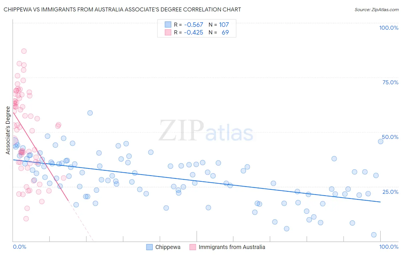 Chippewa vs Immigrants from Australia Associate's Degree