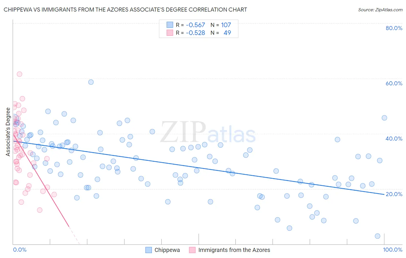 Chippewa vs Immigrants from the Azores Associate's Degree