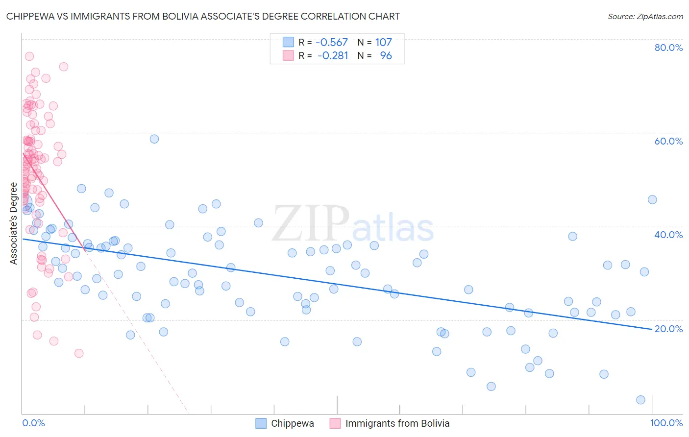 Chippewa vs Immigrants from Bolivia Associate's Degree