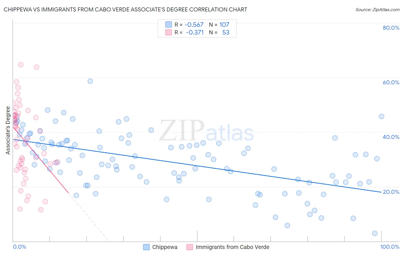 Chippewa vs Immigrants from Cabo Verde Associate's Degree