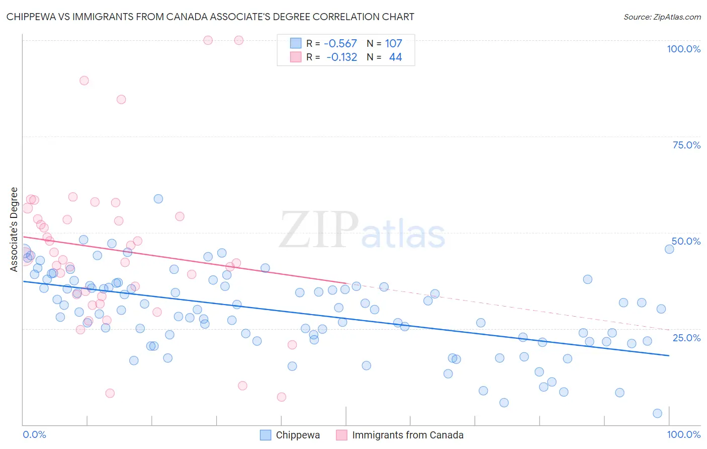 Chippewa vs Immigrants from Canada Associate's Degree