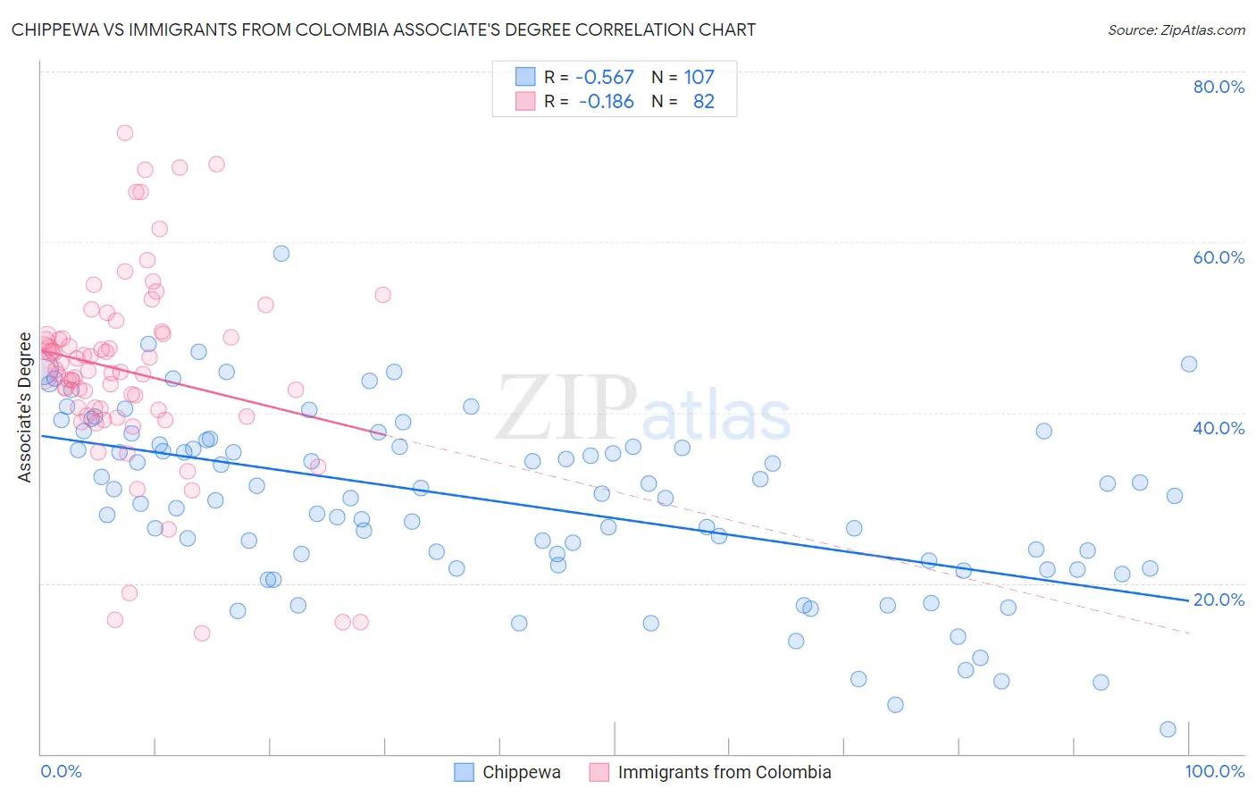 Chippewa vs Immigrants from Colombia Associate's Degree