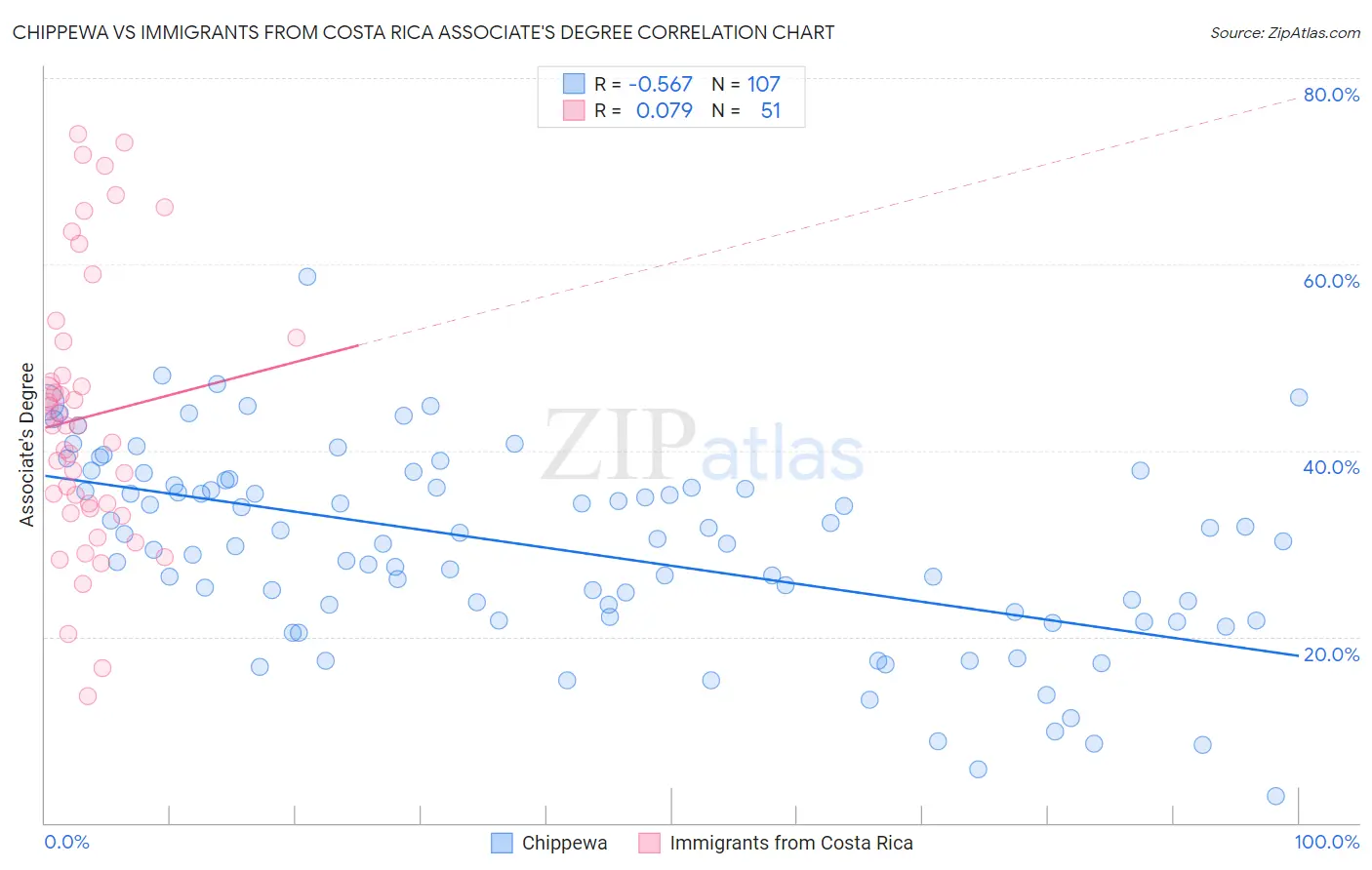Chippewa vs Immigrants from Costa Rica Associate's Degree