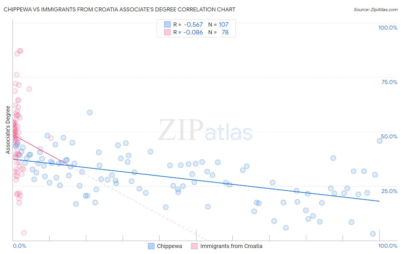 Chippewa vs Immigrants from Croatia Associate's Degree