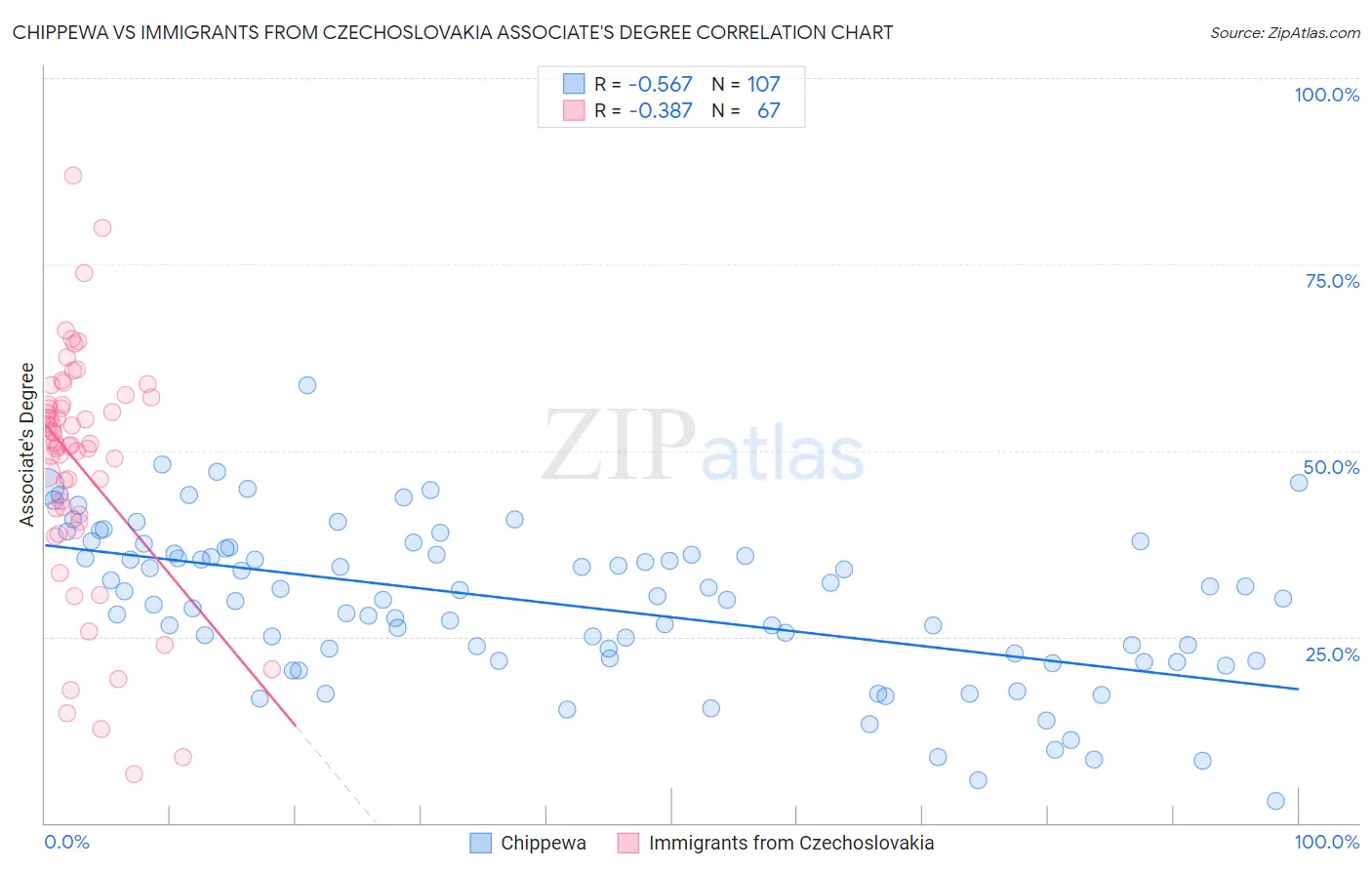 Chippewa vs Immigrants from Czechoslovakia Associate's Degree