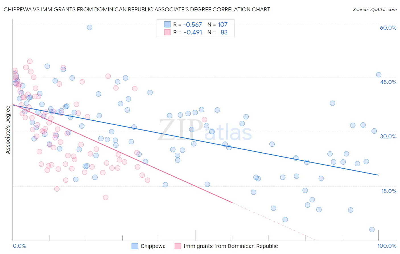 Chippewa vs Immigrants from Dominican Republic Associate's Degree